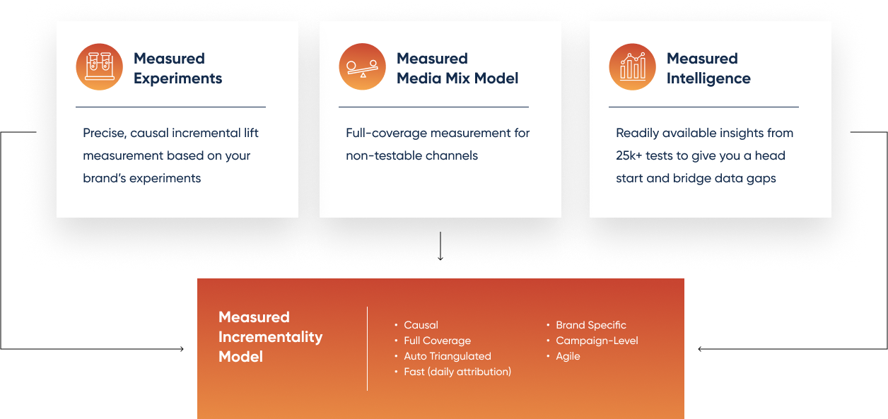 Media mix modeling | Measured 