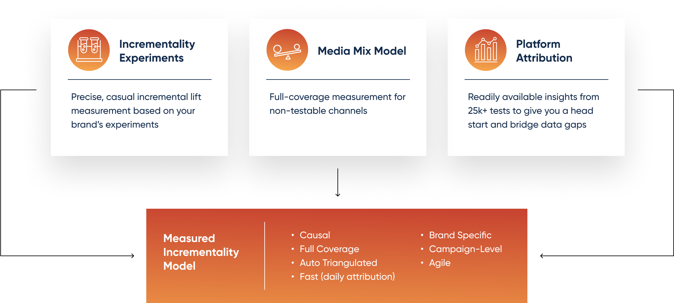 media mix modeling triangulation media mix modeling triangulation