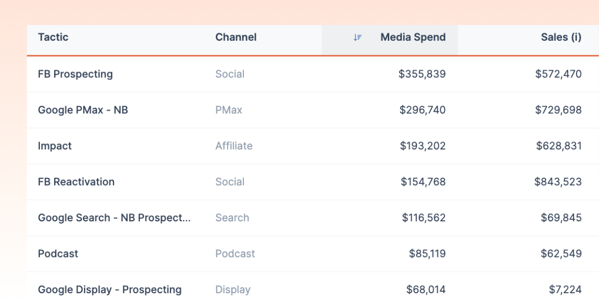 Incrementality-Powered Media Mix Modeling | Measured